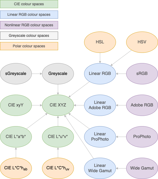 Colour space relationship diagram